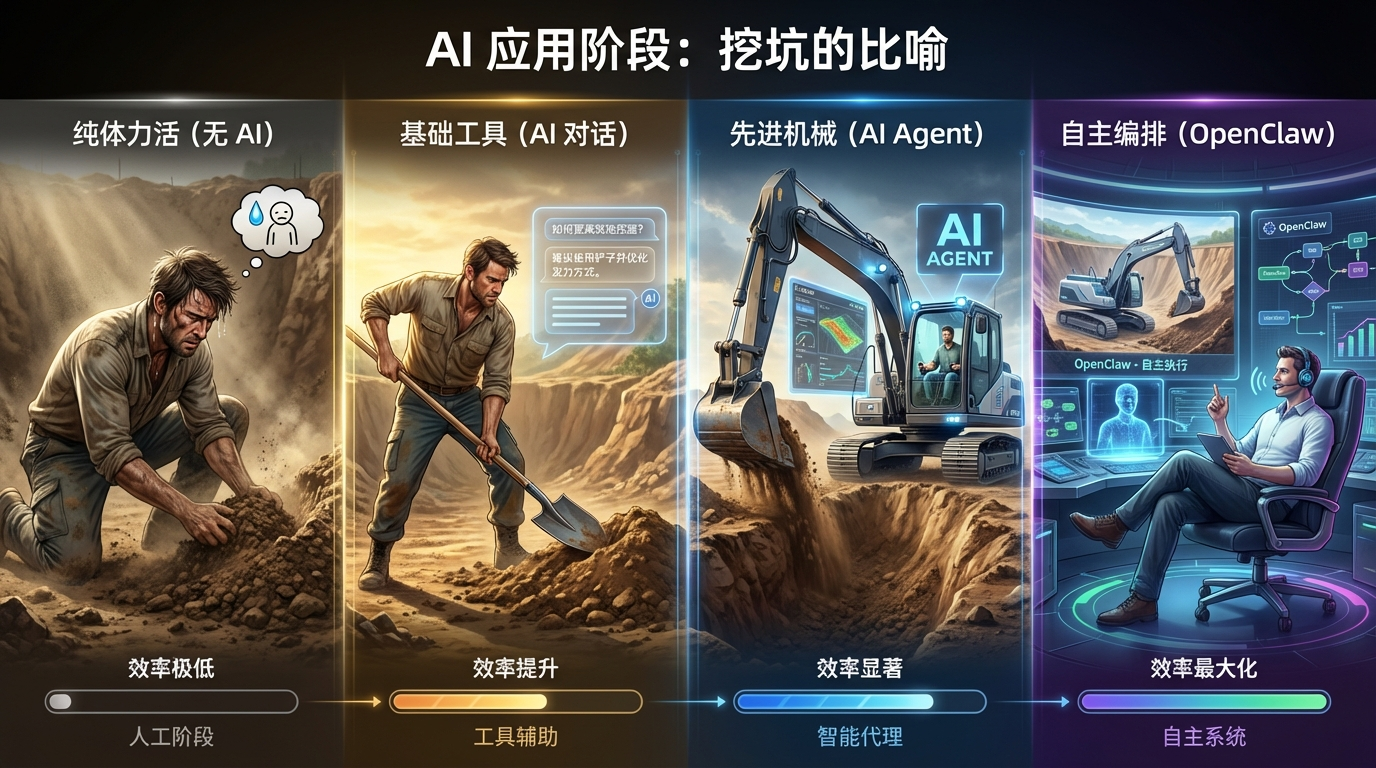 AI 应用阶段：挖坑的比喻